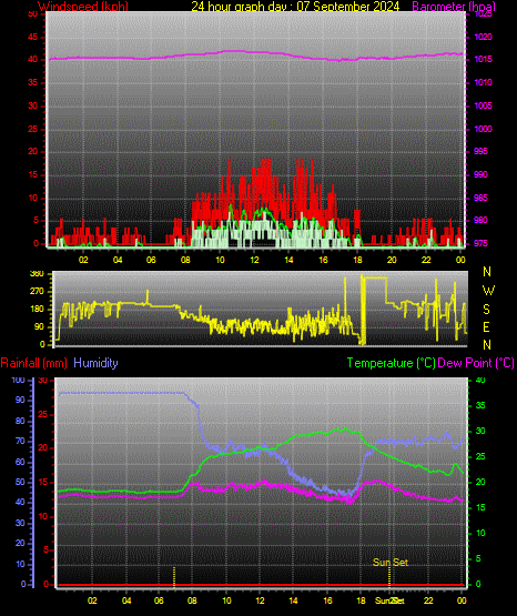24 Hour Graph for Day 07